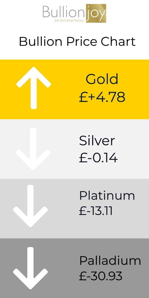 Bullion Market Price chart for Gold, Silver, Platinum, Palladium