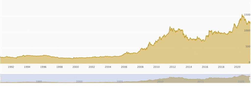 Is It A Good Time To Sell Gold?