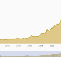 Is It A Good Time To Sell Gold?