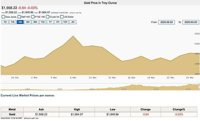 Is Gold a Good Investment for 2022?
