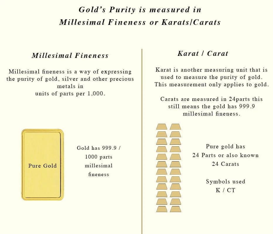 Understanding the different measures of purity of gold
