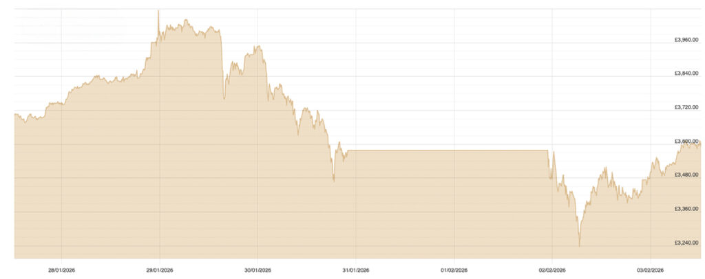 Record Highs and Sudden Pullbacks: What Comes Next for Gold and Silver?